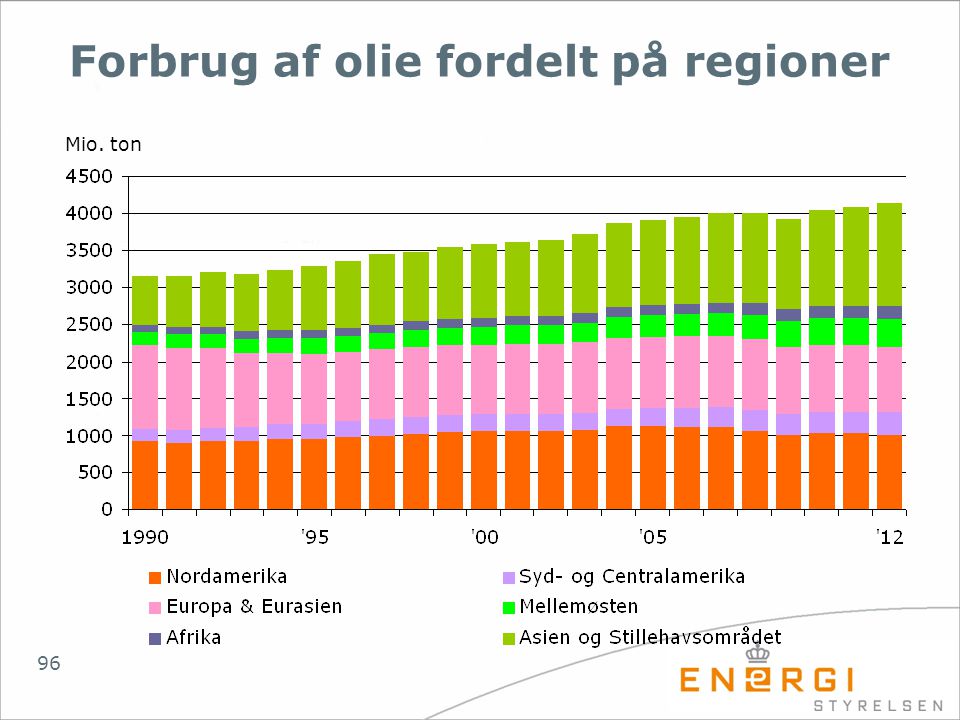 Forbrug af olie fordelt på regioner