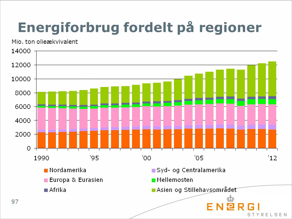 Energiforbrug fordelt på regioner