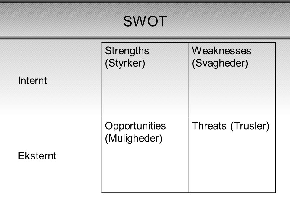SWOT Internt Strengths (Styrker) Weaknesses (Svagheder) Eksternt