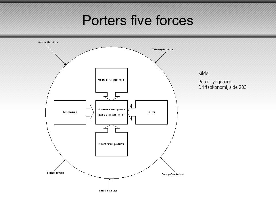 Porters five forces Kilde: Peter Lynggaard, Driftsøkonomi, side 283