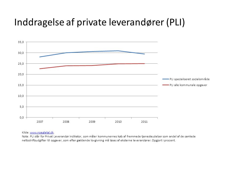 Inddragelse af private leverandører (PLI)