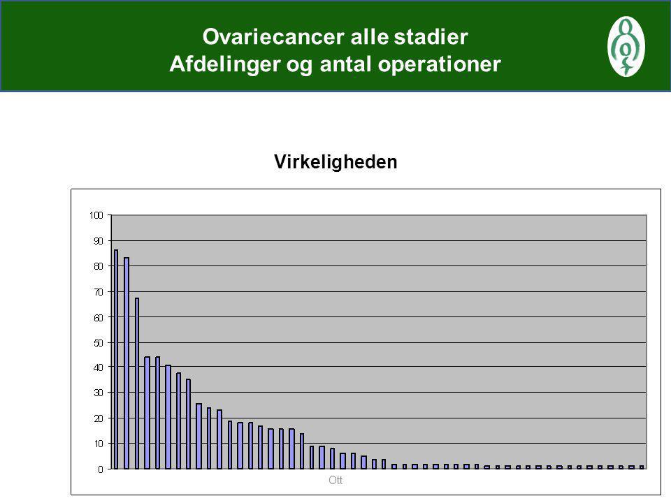 Ovariecancer alle stadier Afdelinger og antal operationer