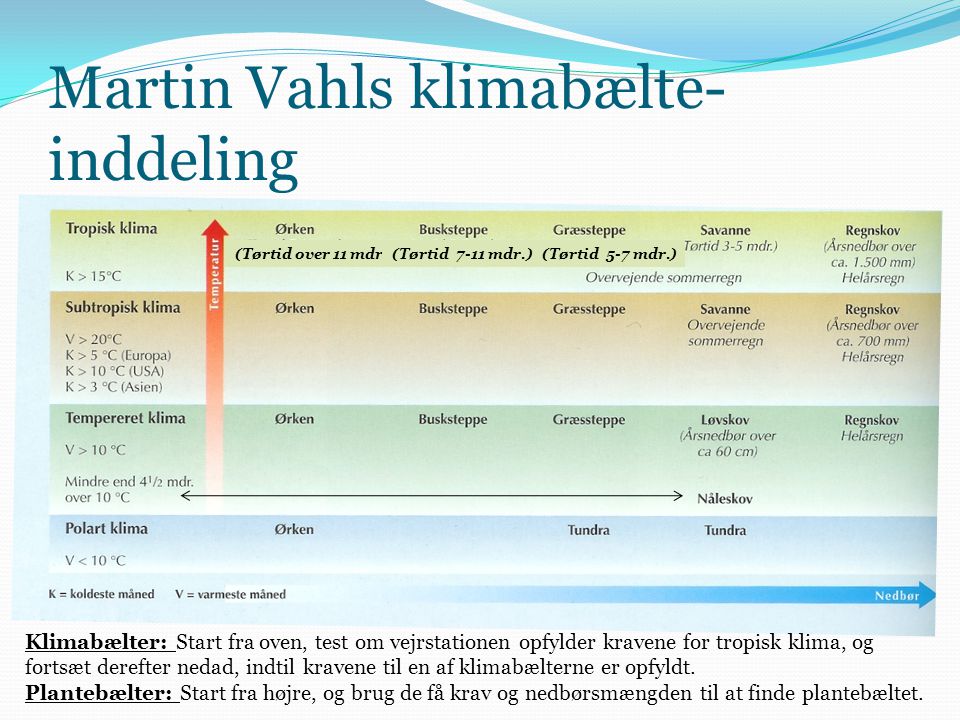 Martin Vahls klimabælte-inddeling