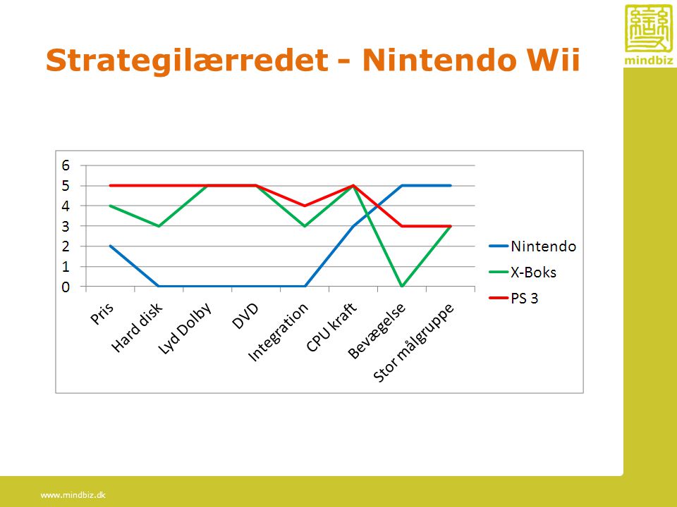 Strategilærredet - Nintendo Wii
