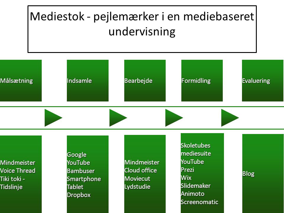 Mediestok - pejlemærker i en mediebaseret undervisning
