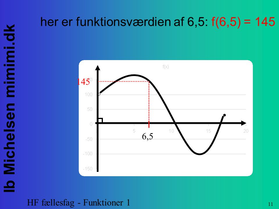 her er funktionsværdien af 6,5: f(6,5) = 145