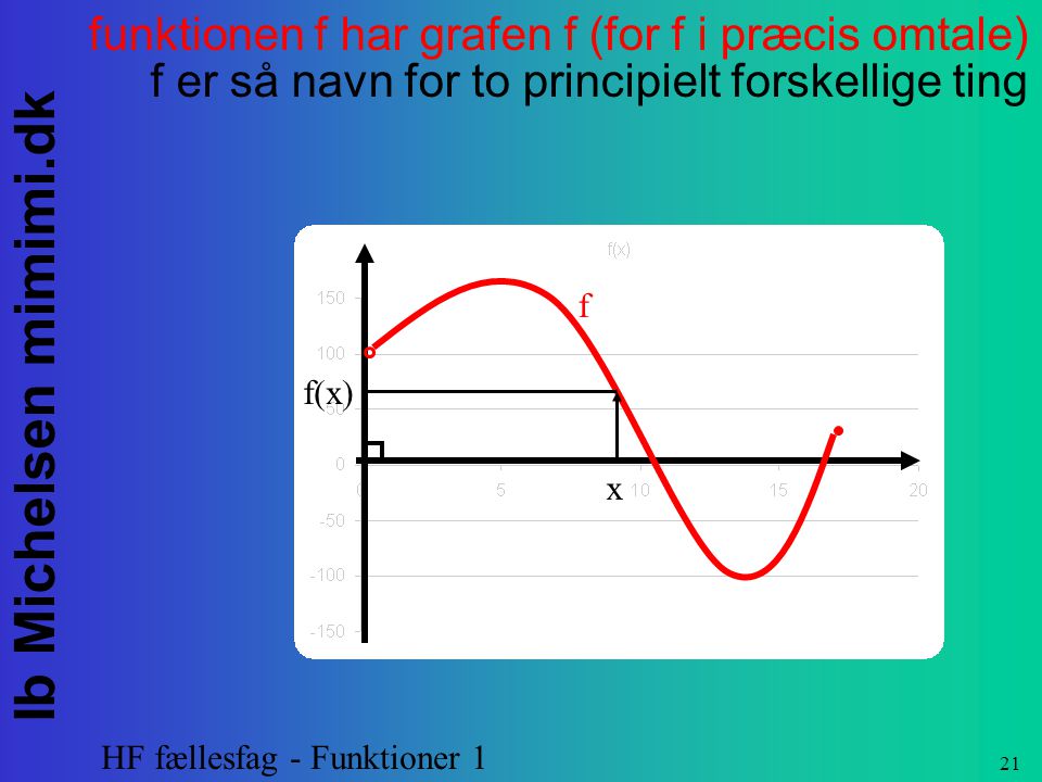 funktionen f har grafen f (for f i præcis omtale) f er så navn for to principielt forskellige ting
