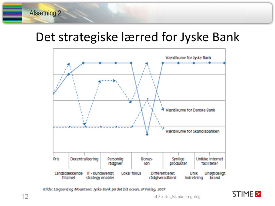 Det strategiske lærred for Jyske Bank