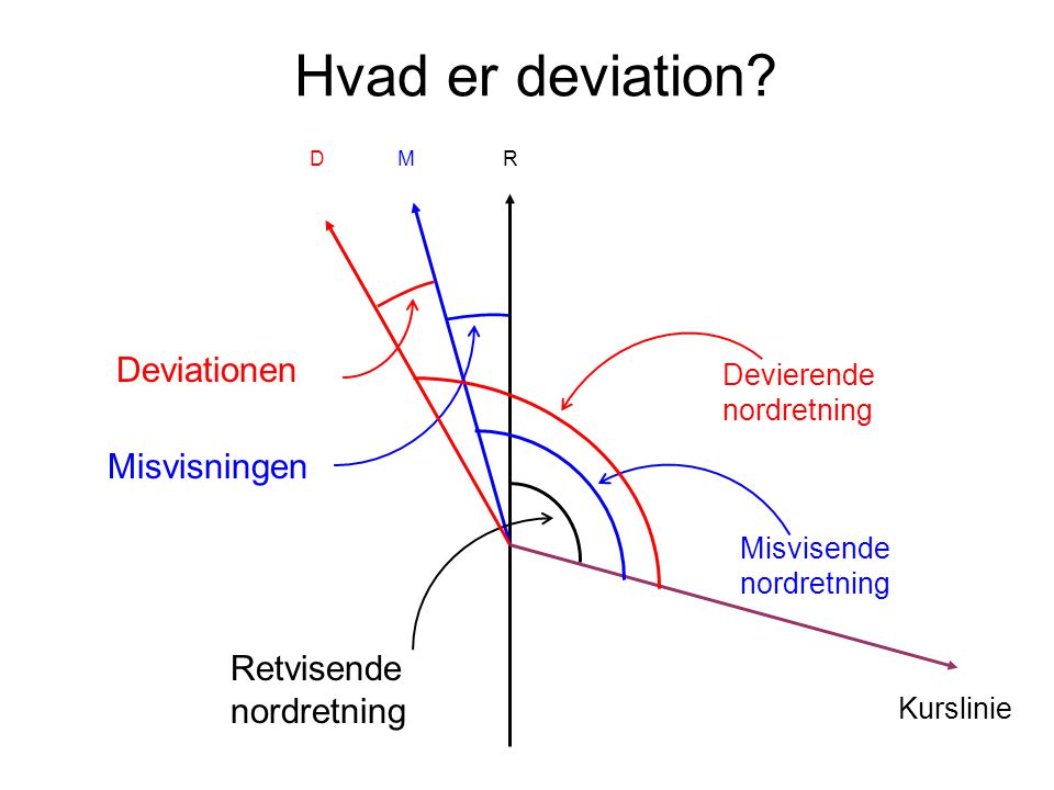 Hvad er deviation Deviationen Misvisningen Retvisende nordretning