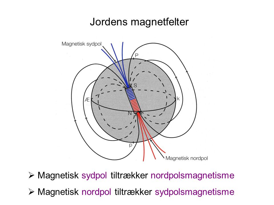 Jordens magnetfelter Magnetisk sydpol tiltrækker nordpolsmagnetisme