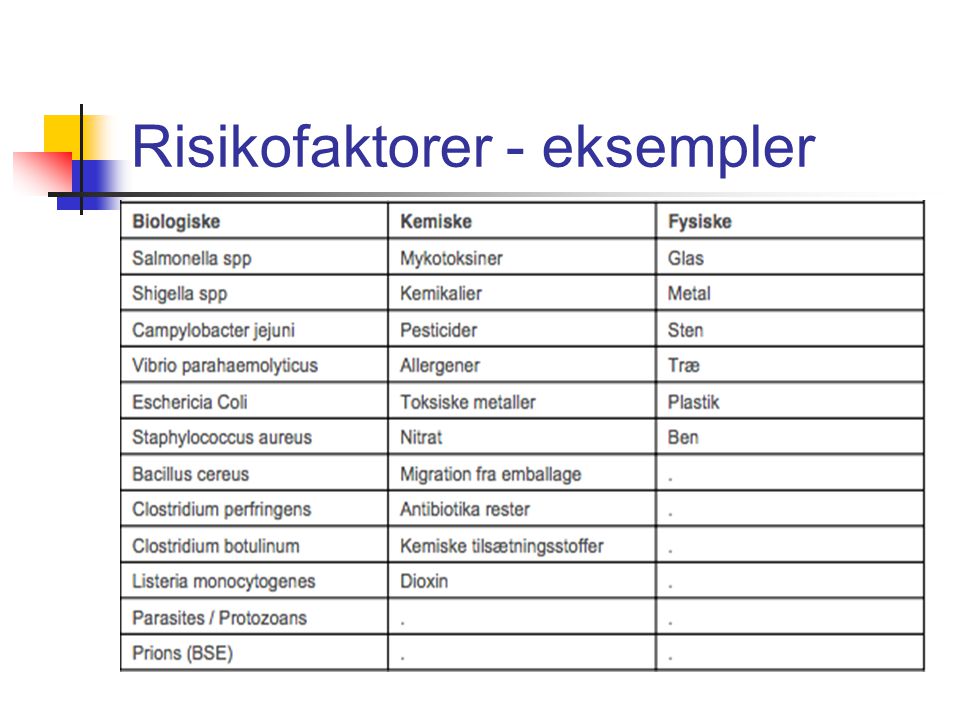 Risikofaktorer - eksempler