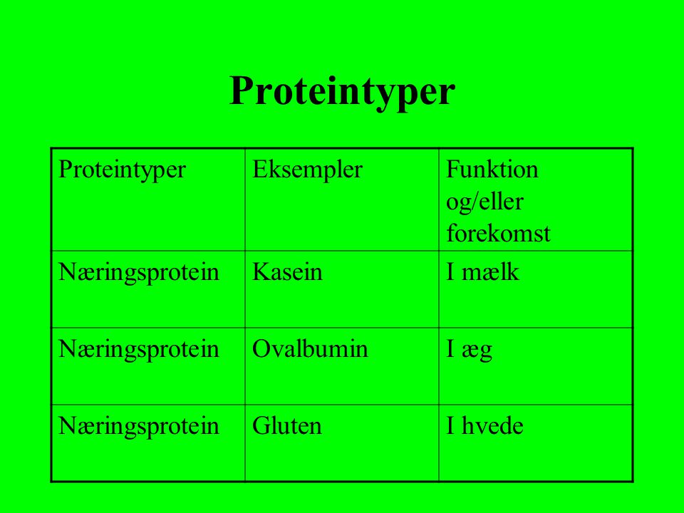 Proteintyper Proteintyper Eksempler Funktion og/eller forekomst