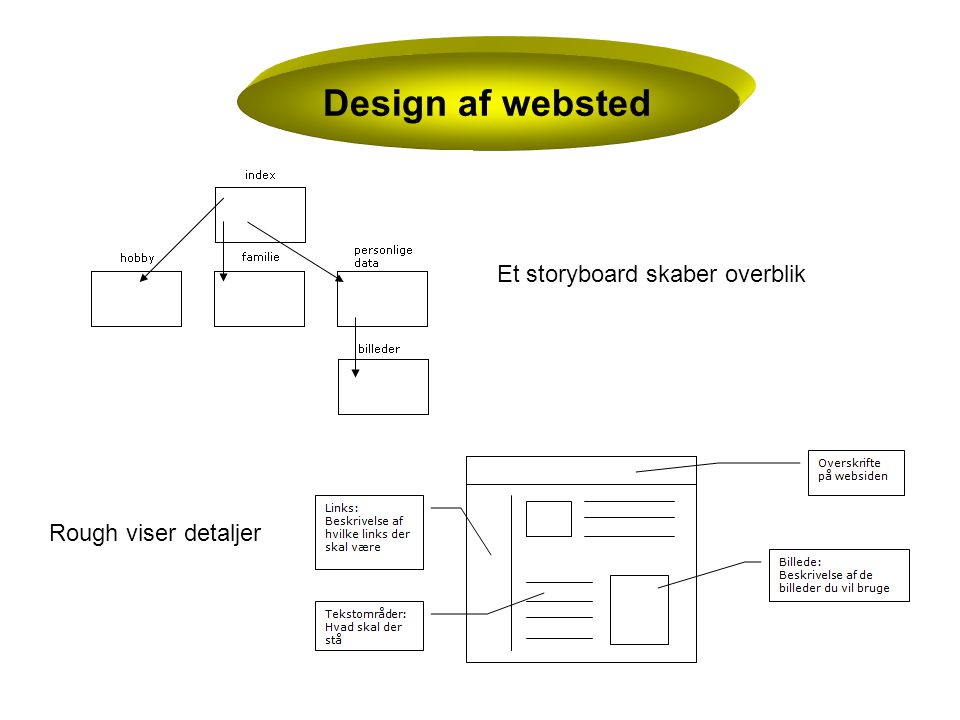 Design af websted Et storyboard skaber overblik Rough viser detaljer
