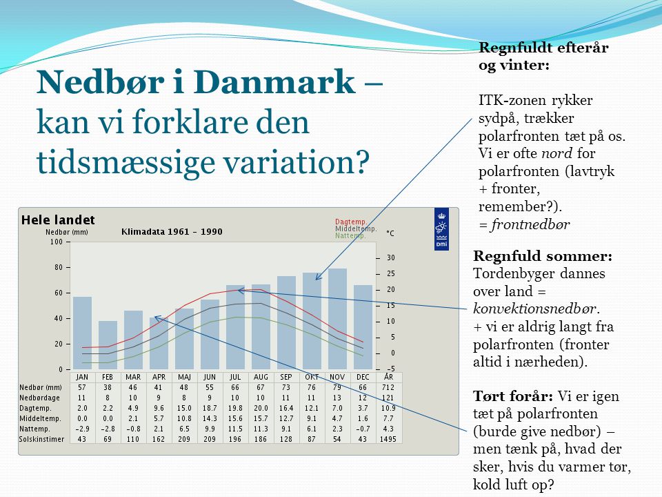 Nedbør i Danmark – kan vi forklare den tidsmæssige variation