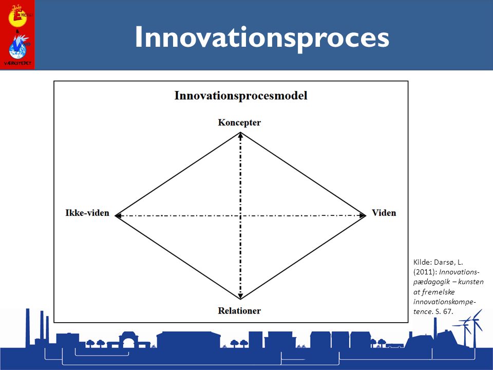 Innovationsproces Kilde: Darsø, L.