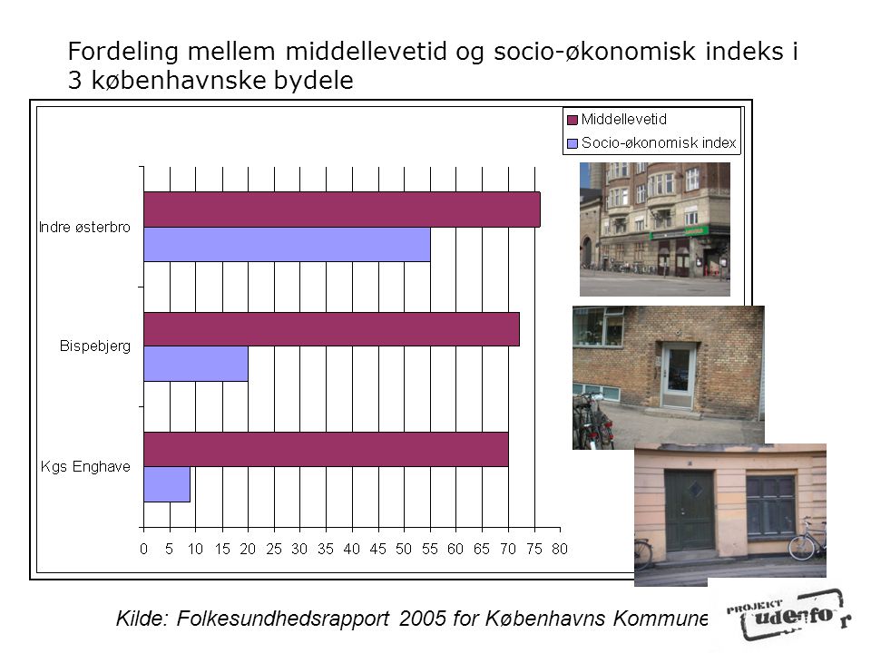 Fordeling mellem middellevetid og socio-økonomisk indeks i 3 københavnske bydele