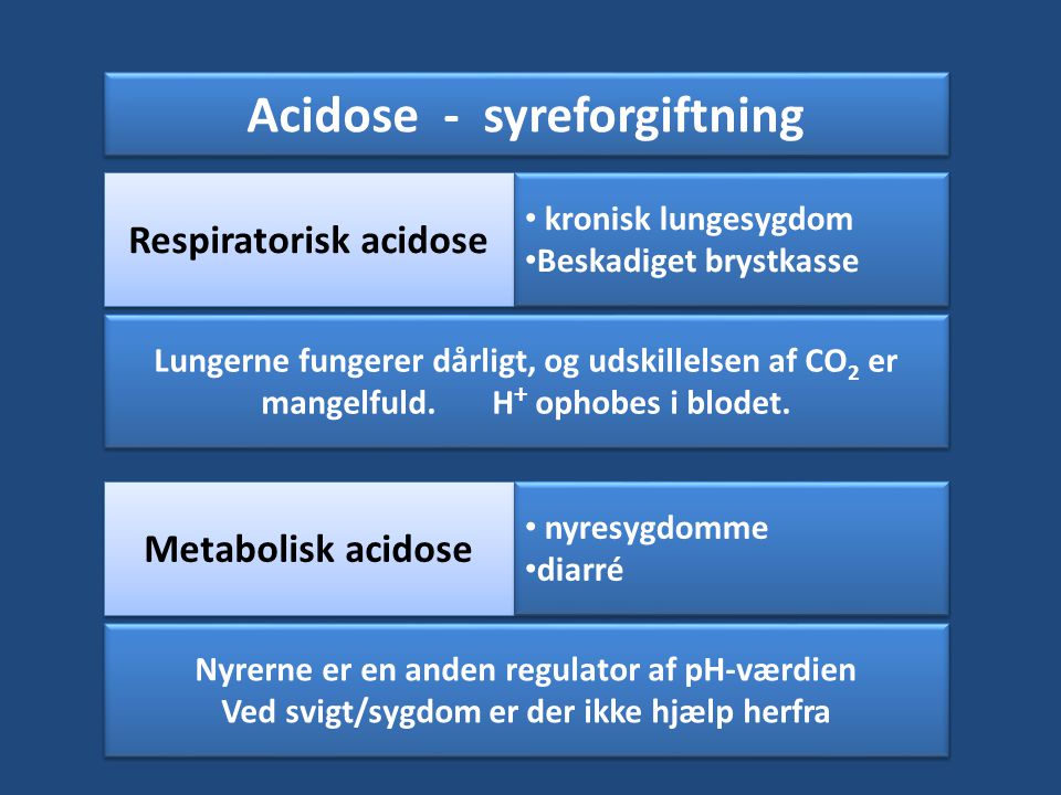 Acidose - syreforgiftning