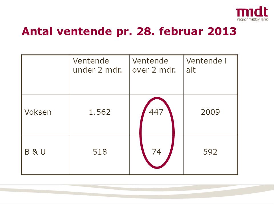 Antal ventende pr. 28. februar 2013