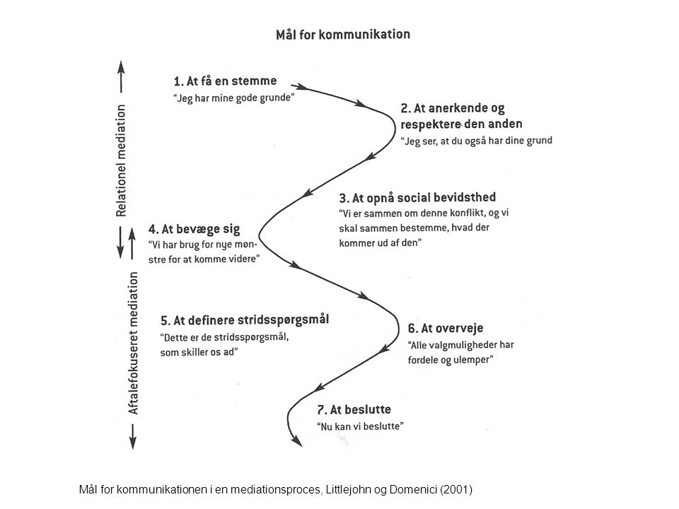 Mål for kommunikationen i en mediationsproces, Littlejohn og Domenici (2001)