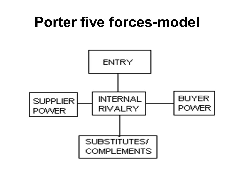Porter five forces-model