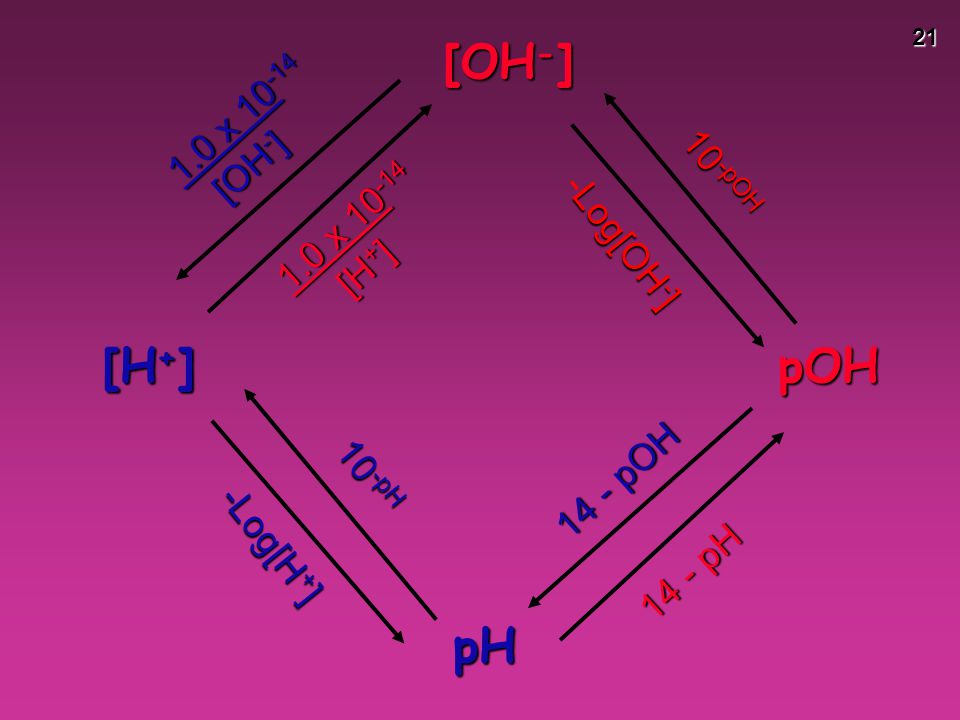 [OH-] [H+] pOH pH 1.0 x [OH-] 10-pOH 1.0 x Log[OH-] [H+]