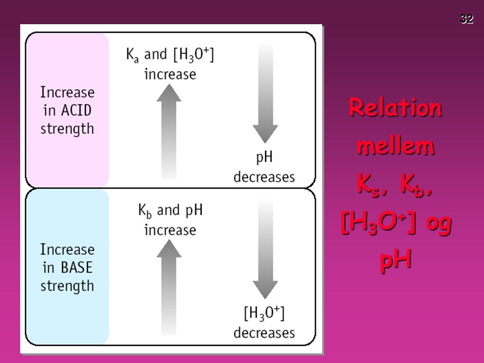 Relation mellem Ks, Kb, [H3O+] og pH