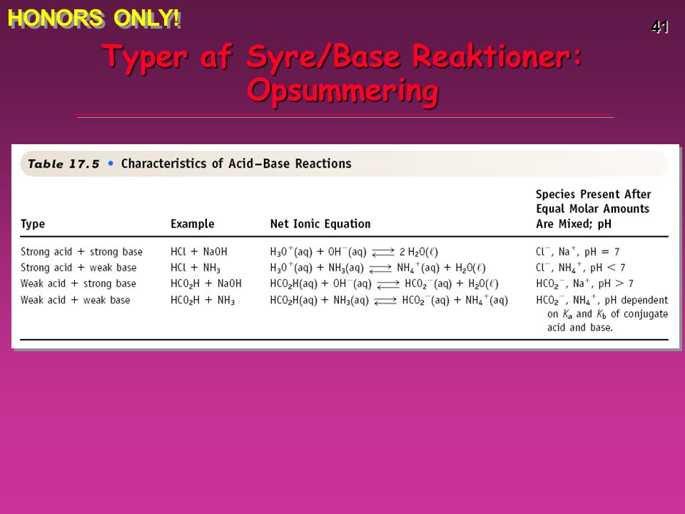 Typer af Syre/Base Reaktioner: Opsummering