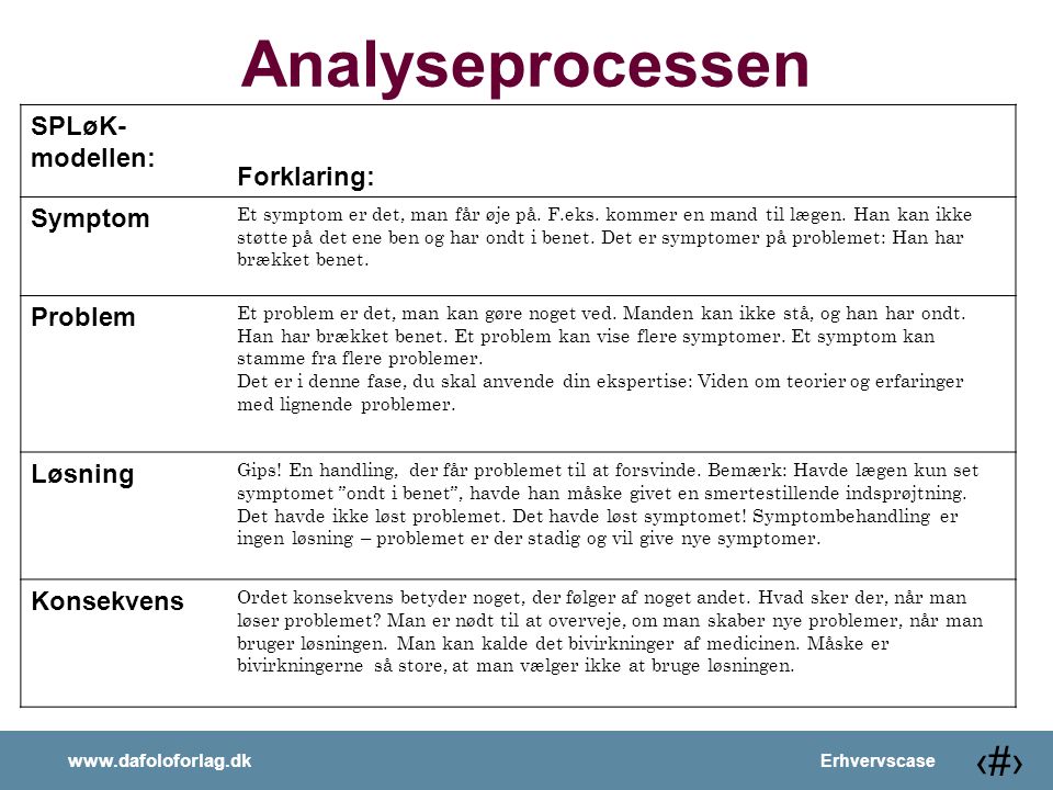Analyseprocessen Forklaring: SPLøK- modellen: Symptom Problem Løsning