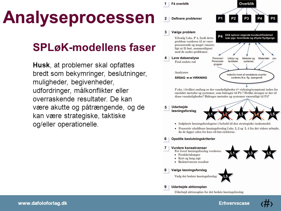 Analyseprocessen SPLøK-modellens faser