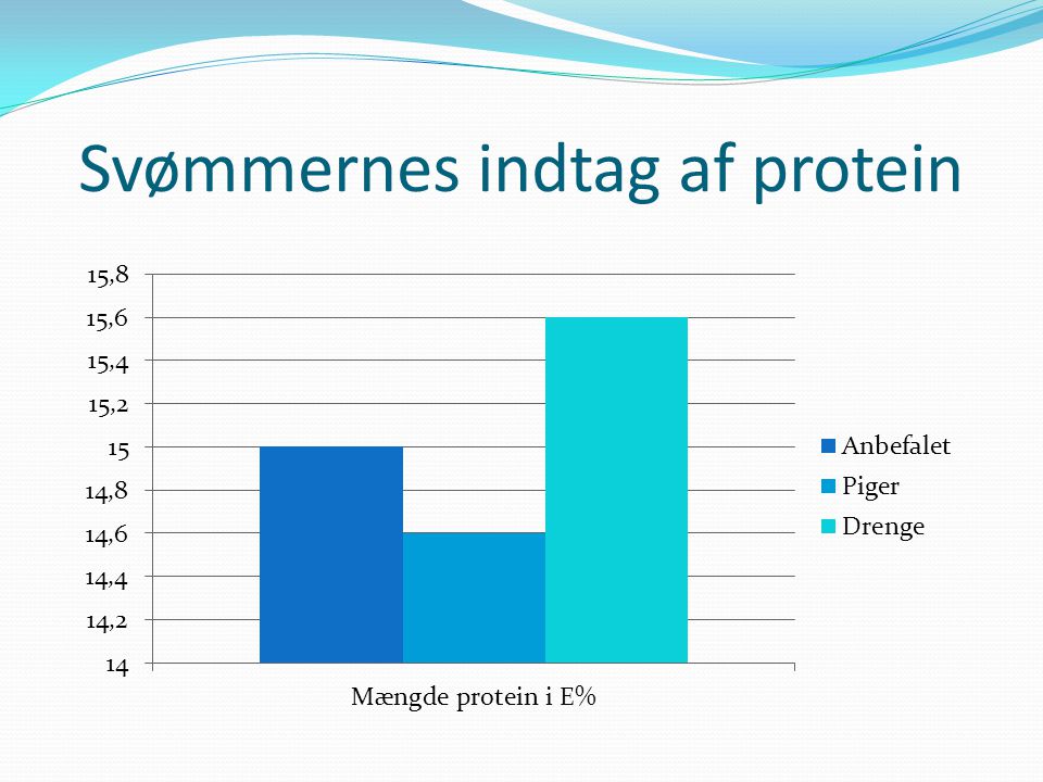 Svømmernes indtag af protein