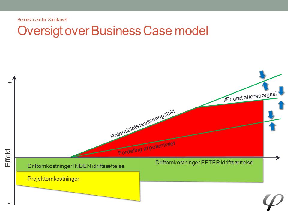 Business case for Sårinitiativet Oversigt over Business Case model
