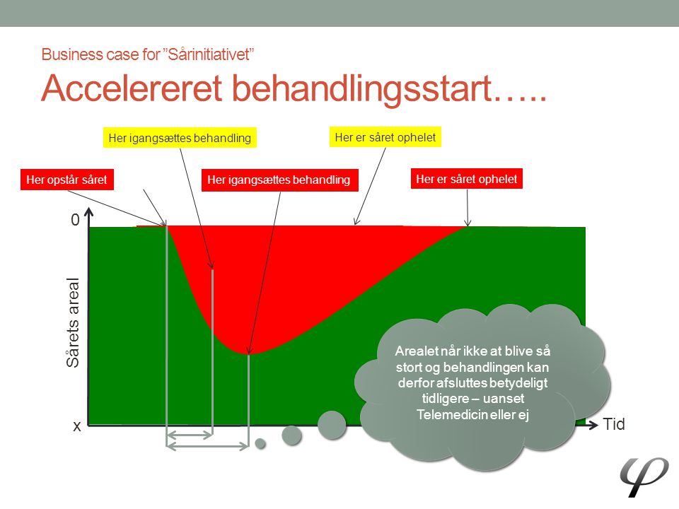 Business case for Sårinitiativet Accelereret behandlingsstart…..