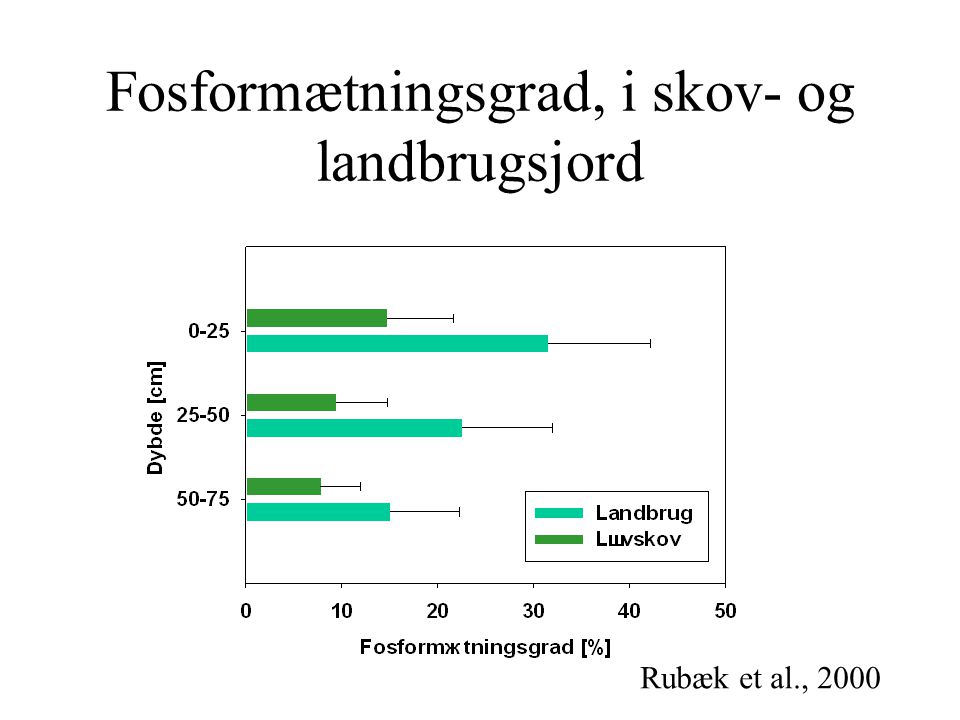 Fosformætningsgrad, i skov- og landbrugsjord