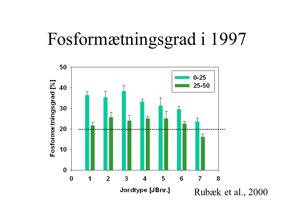 Fosformætningsgrad i 1997 Rubæk et al., 2000