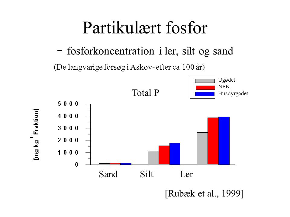 Partikulært fosfor - fosforkoncentration i ler, silt og sand