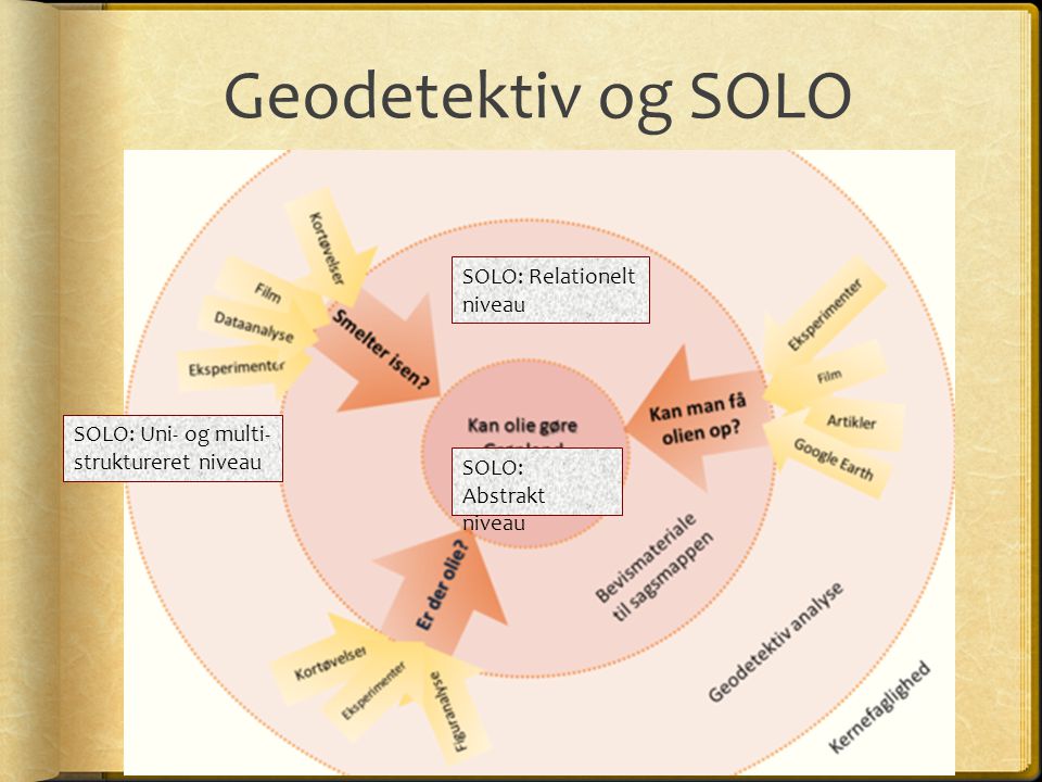 Geodetektiv og SOLO SOLO: Relationelt niveau SOLO: Uni- og multi-