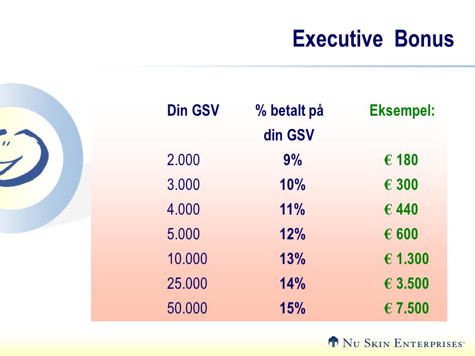Executive Bonus Din GSV % betalt på Eksempel: din GSV % € 180