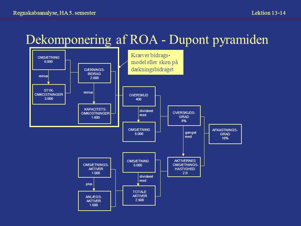 Dekomponering af ROA - Dupont pyramiden