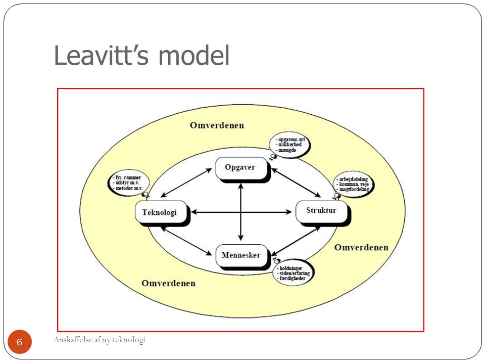Leavitt’s model Anskaffelse af ny teknologi