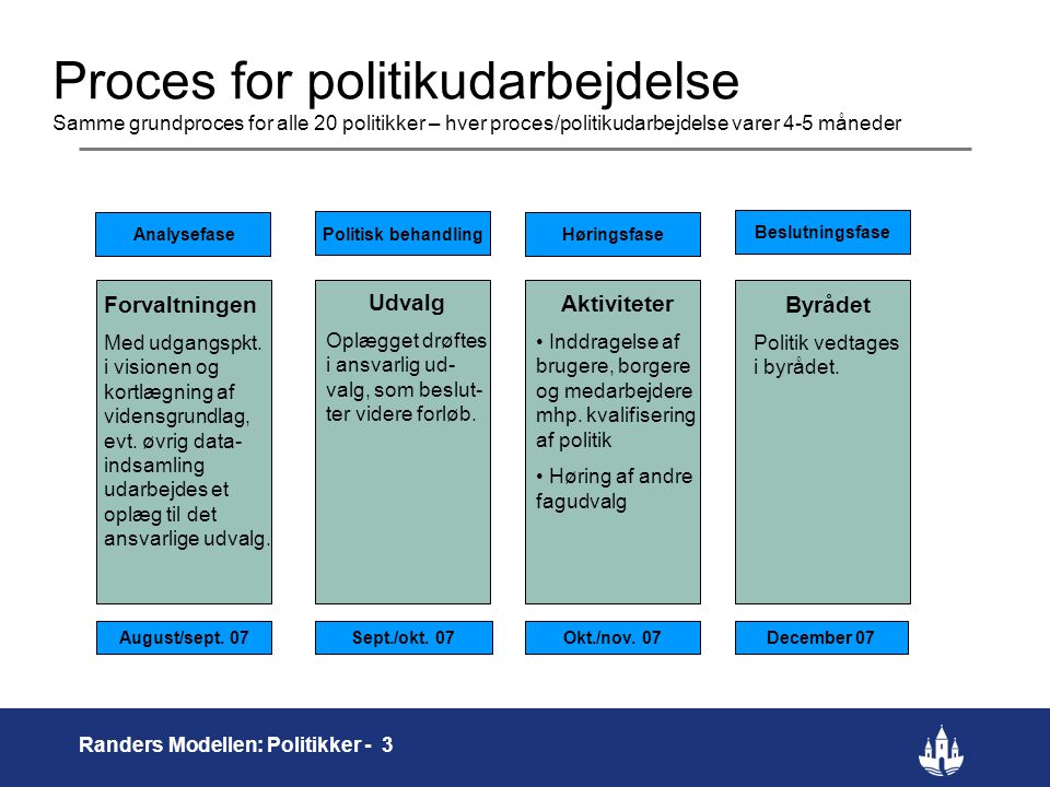 Proces for politikudarbejdelse Samme grundproces for alle 20 politikker – hver proces/politikudarbejdelse varer 4-5 måneder