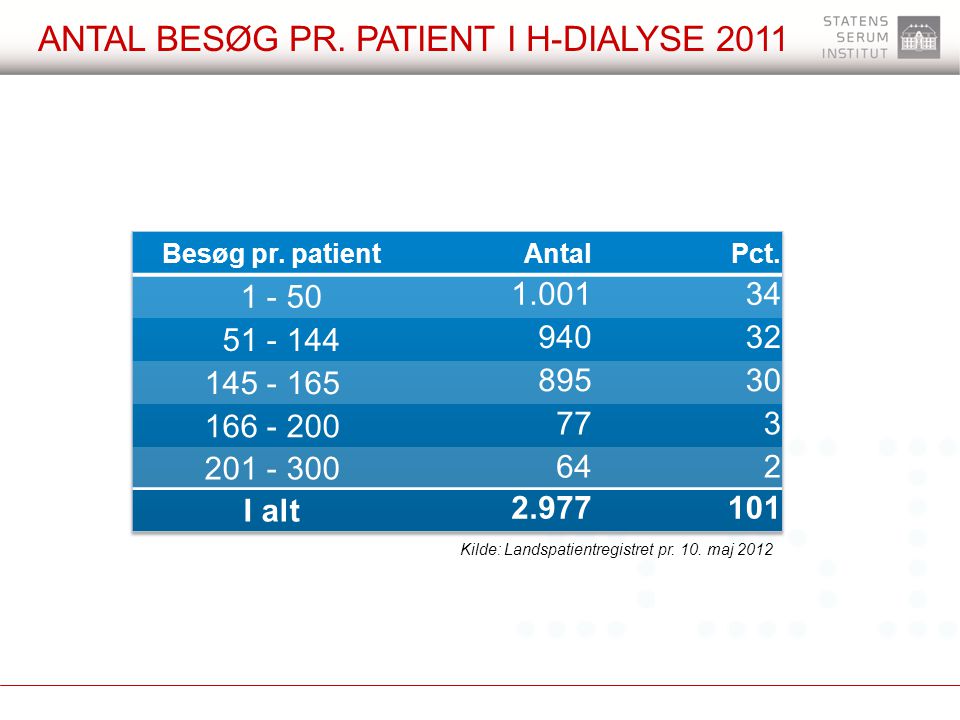 Antal besøg pr. patient i h-dialyse 2011