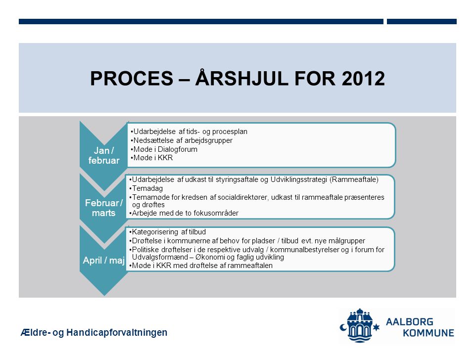 Proces – Årshjul for 2012 April / maj