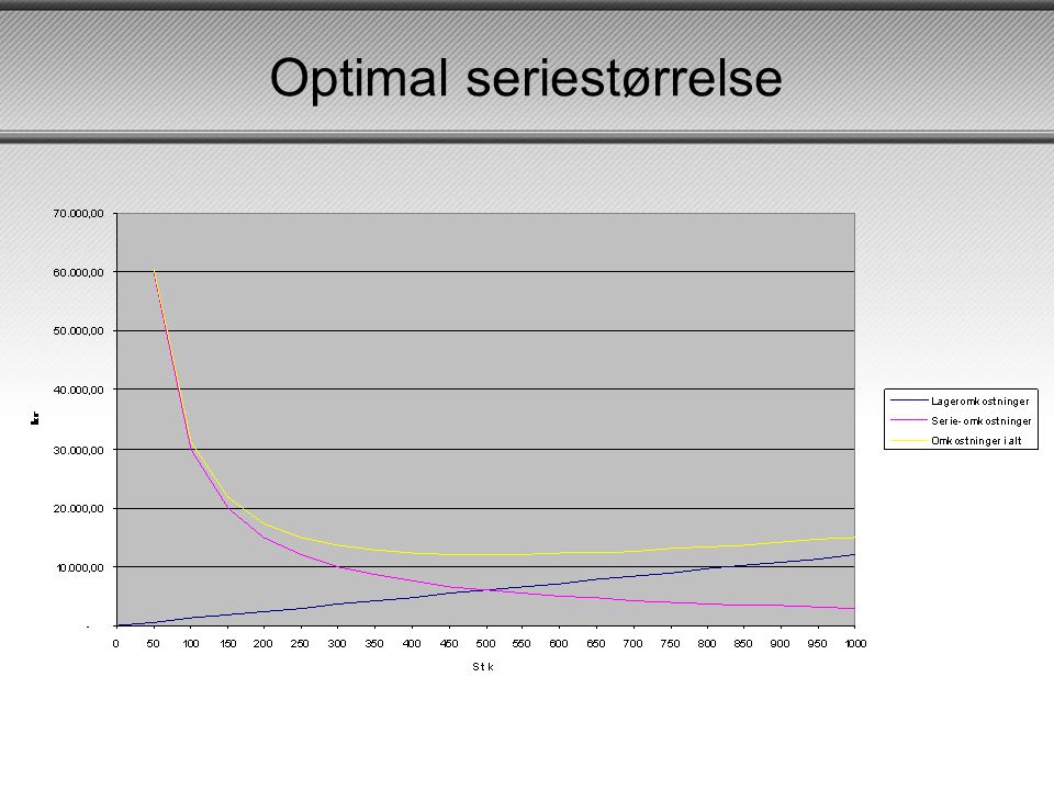 Optimal seriestørrelse