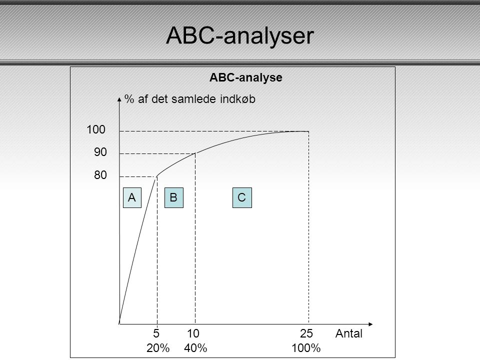 ABC-analyser % 40% 100% % af det samlede indkøb