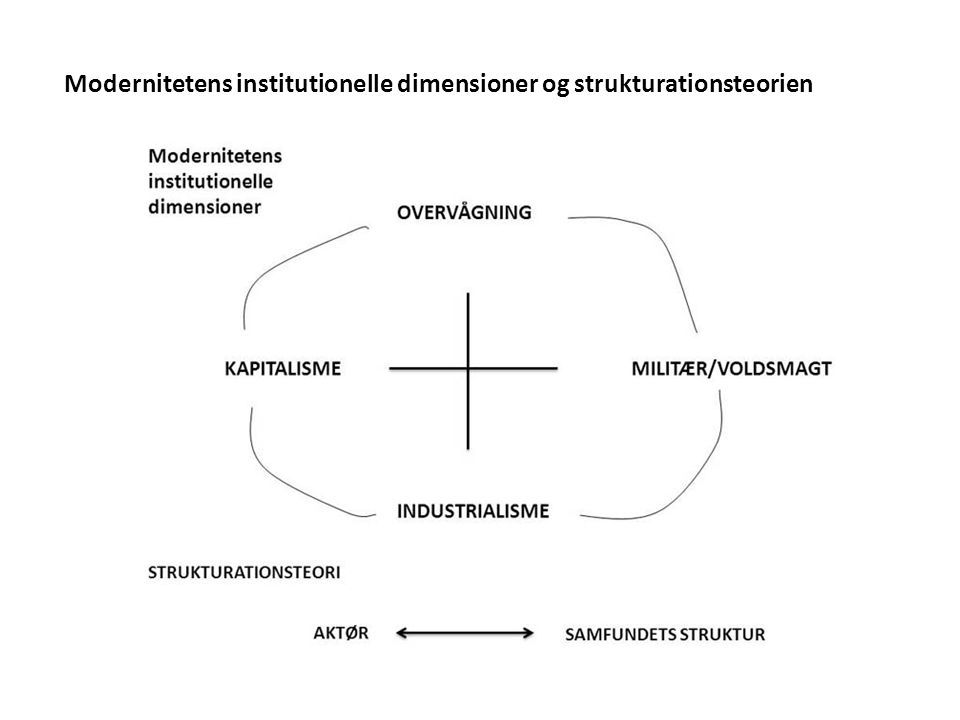 Modernitetens institutionelle dimensioner og strukturationsteorien