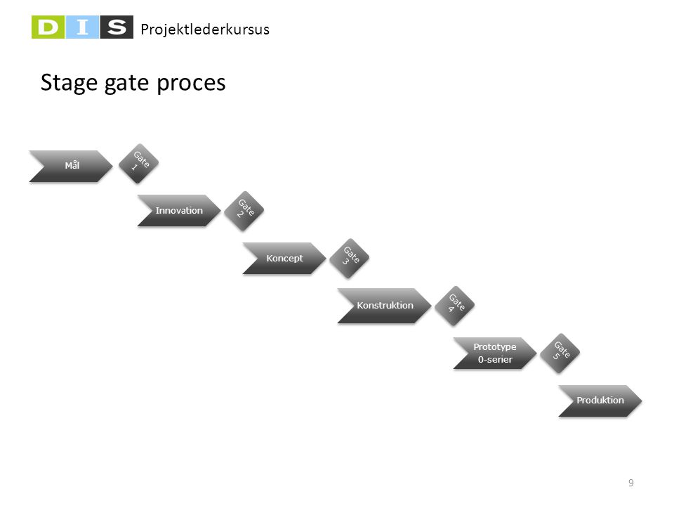 Stage gate proces Gate 1 Mål Innovation Gate 2 Koncept Gate 3
