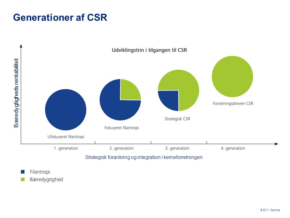 Generationer af CSR Bæredygtigheds rentabilitet