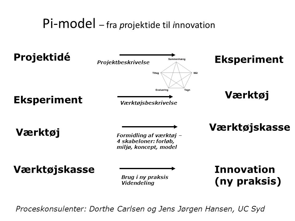 Pi-model – fra projektide til innovation