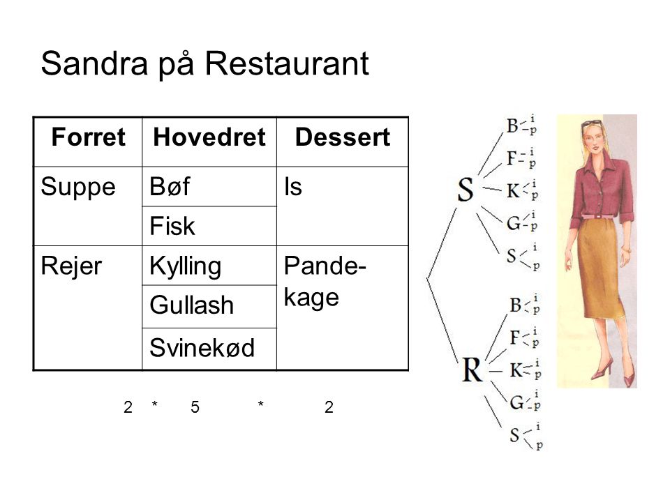 Sandra på Restaurant Forret Hovedret Dessert Suppe Bøf Is Fisk Rejer