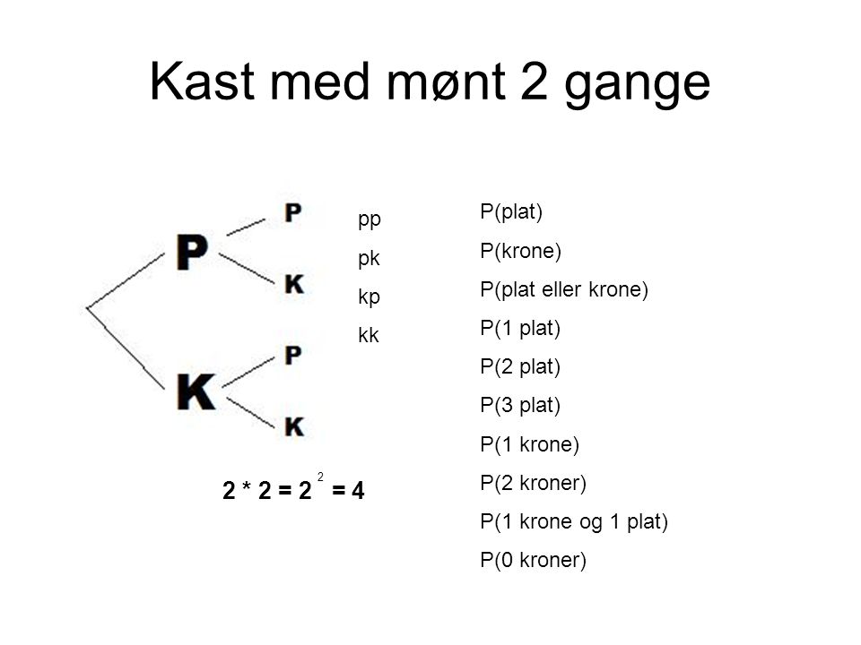 Kast med mønt 2 gange 2 * 2 = 2 = 4 P(plat) pp P(krone) pk